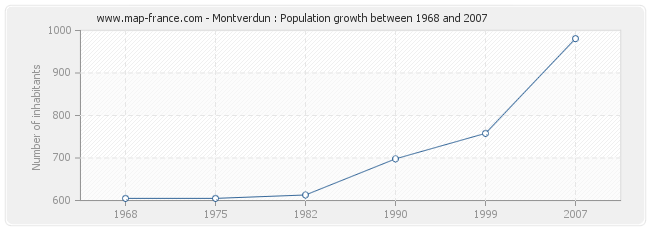 Population Montverdun