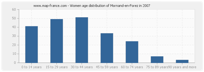 Women age distribution of Mornand-en-Forez in 2007
