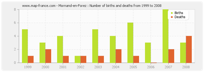 Mornand-en-Forez : Number of births and deaths from 1999 to 2008