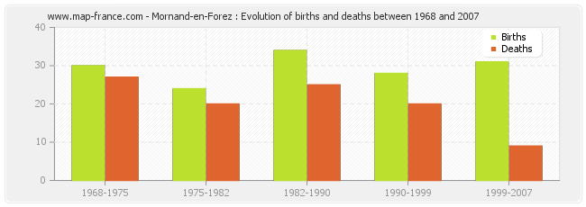 Mornand-en-Forez : Evolution of births and deaths between 1968 and 2007