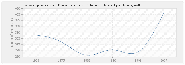 Mornand-en-Forez : Cubic interpolation of population growth