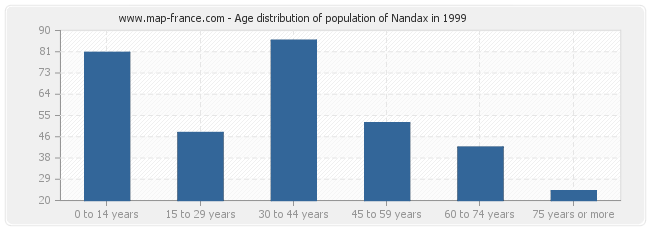 Age distribution of population of Nandax in 1999