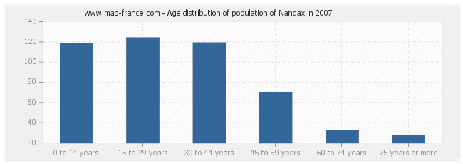 Age distribution of population of Nandax in 2007