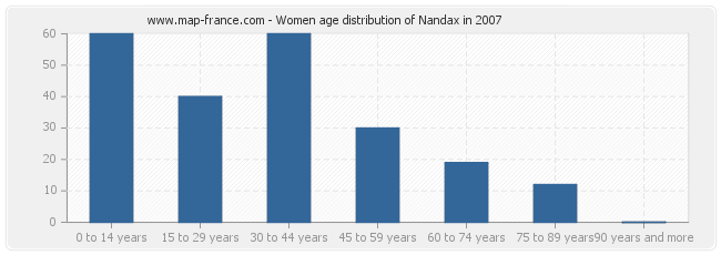 Women age distribution of Nandax in 2007