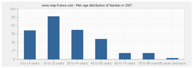 Men age distribution of Nandax in 2007