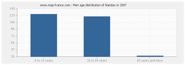Men age distribution of Nandax in 2007