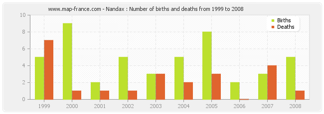 Nandax : Number of births and deaths from 1999 to 2008
