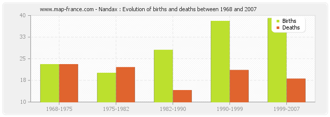 Nandax : Evolution of births and deaths between 1968 and 2007