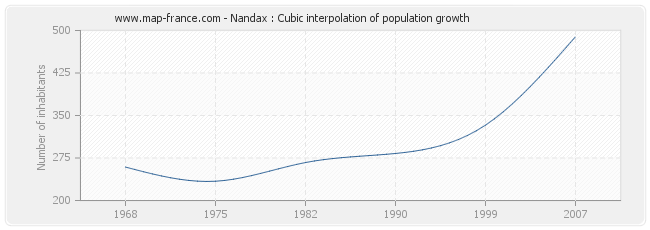 Nandax : Cubic interpolation of population growth