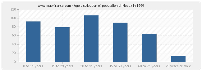 Age distribution of population of Neaux in 1999