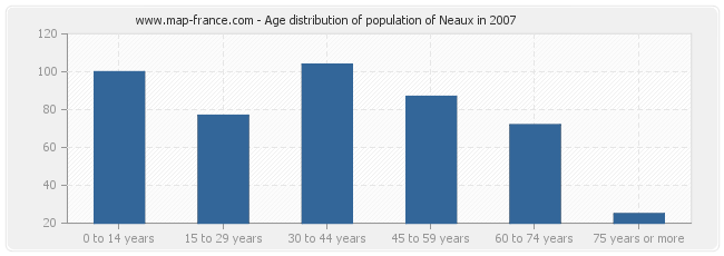 Age distribution of population of Neaux in 2007