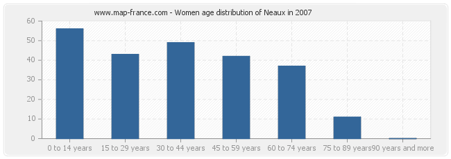Women age distribution of Neaux in 2007