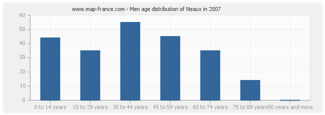 Men age distribution of Neaux in 2007