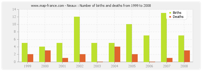 Neaux : Number of births and deaths from 1999 to 2008