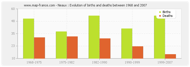 Neaux : Evolution of births and deaths between 1968 and 2007