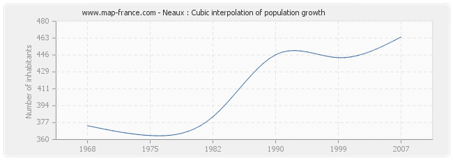 Neaux : Cubic interpolation of population growth