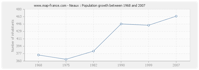 Population Neaux