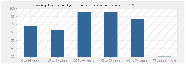 Age distribution of population of Néronde in 1999