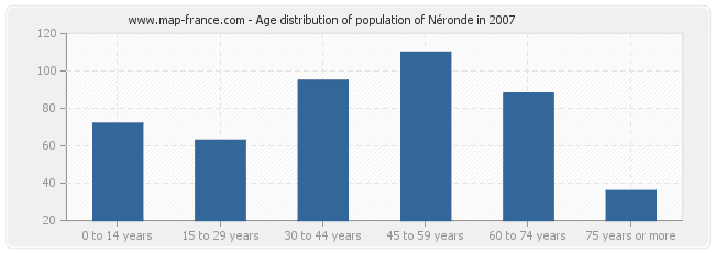 Age distribution of population of Néronde in 2007