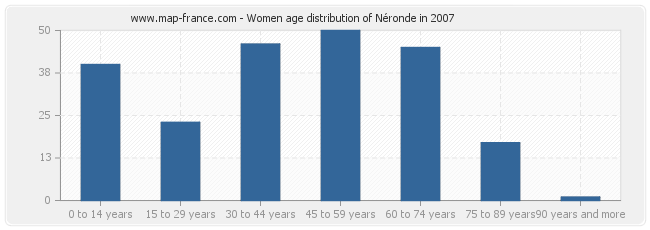 Women age distribution of Néronde in 2007