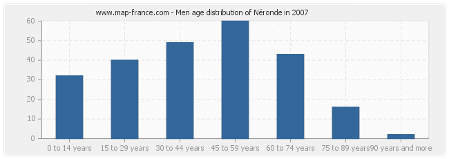 Men age distribution of Néronde in 2007