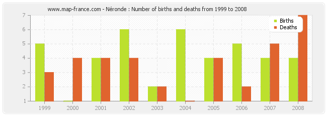 Néronde : Number of births and deaths from 1999 to 2008