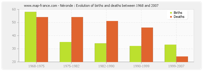 Néronde : Evolution of births and deaths between 1968 and 2007