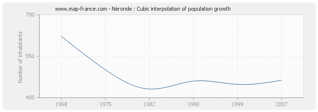 Néronde : Cubic interpolation of population growth