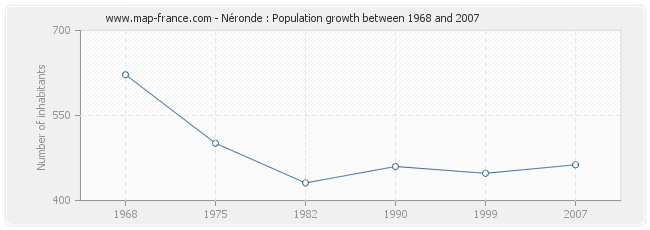 Population Néronde