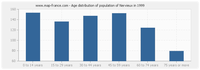 Age distribution of population of Nervieux in 1999