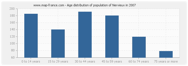 Age distribution of population of Nervieux in 2007