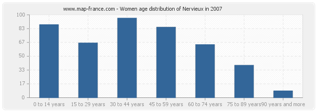 Women age distribution of Nervieux in 2007