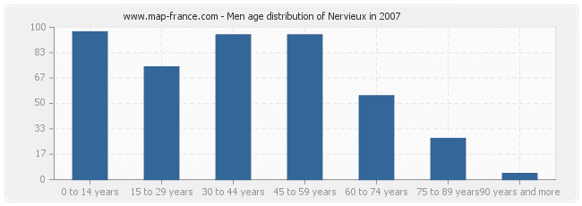 Men age distribution of Nervieux in 2007