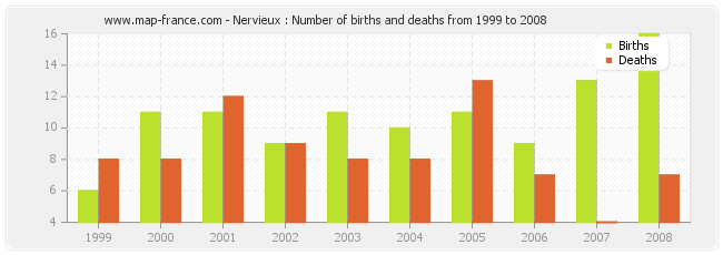 Nervieux : Number of births and deaths from 1999 to 2008