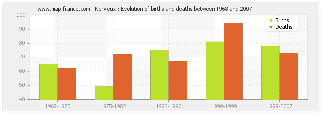 Nervieux : Evolution of births and deaths between 1968 and 2007