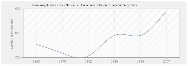 Nervieux : Cubic interpolation of population growth