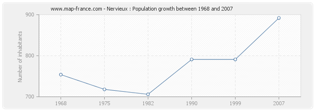 Population Nervieux