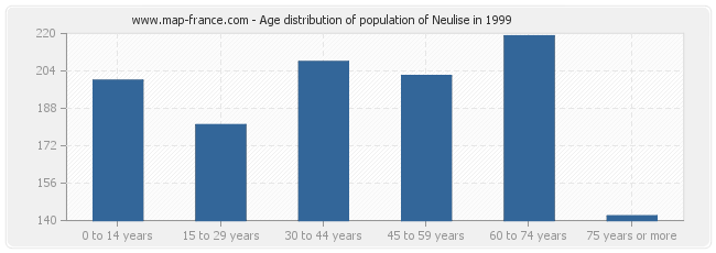 Age distribution of population of Neulise in 1999