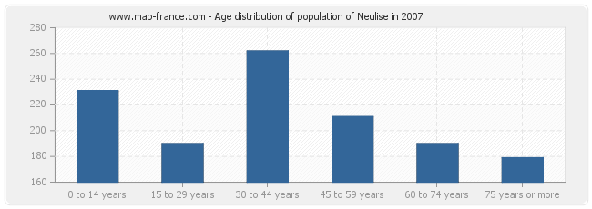 Age distribution of population of Neulise in 2007