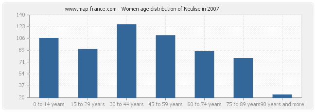 Women age distribution of Neulise in 2007