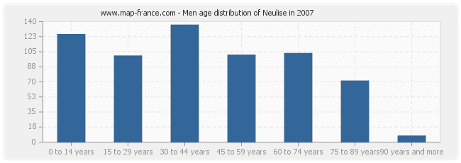 Men age distribution of Neulise in 2007