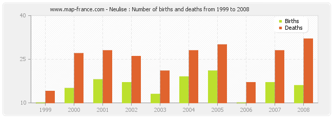 Neulise : Number of births and deaths from 1999 to 2008