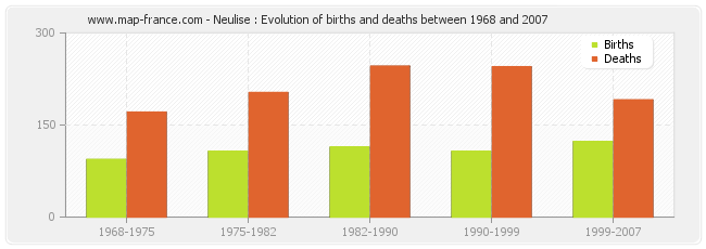 Neulise : Evolution of births and deaths between 1968 and 2007