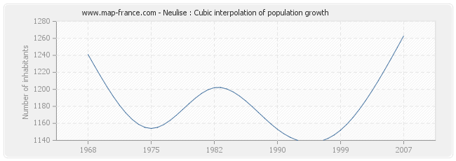 Neulise : Cubic interpolation of population growth