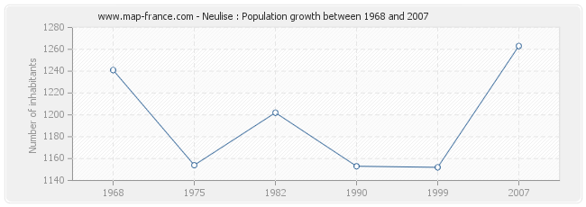 Population Neulise