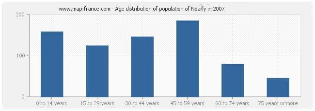 Age distribution of population of Noailly in 2007