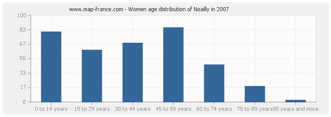 Women age distribution of Noailly in 2007