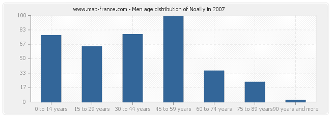 Men age distribution of Noailly in 2007
