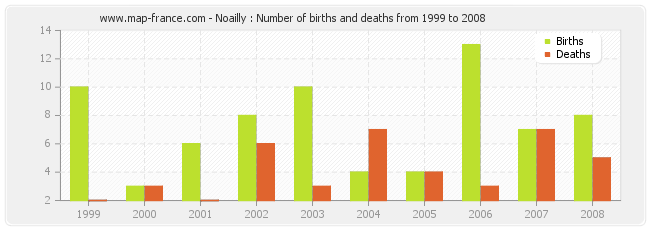 Noailly : Number of births and deaths from 1999 to 2008