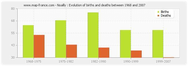 Noailly : Evolution of births and deaths between 1968 and 2007